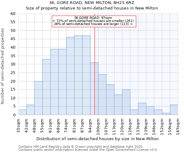 36, GORE ROAD, NEW MILTON, BH25 6RZ: Size of property relative to detached houses in New Milton