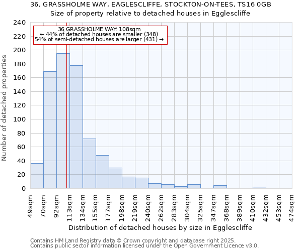 36, GRASSHOLME WAY, EAGLESCLIFFE, STOCKTON-ON-TEES, TS16 0GB: Size of property relative to detached houses in Egglescliffe