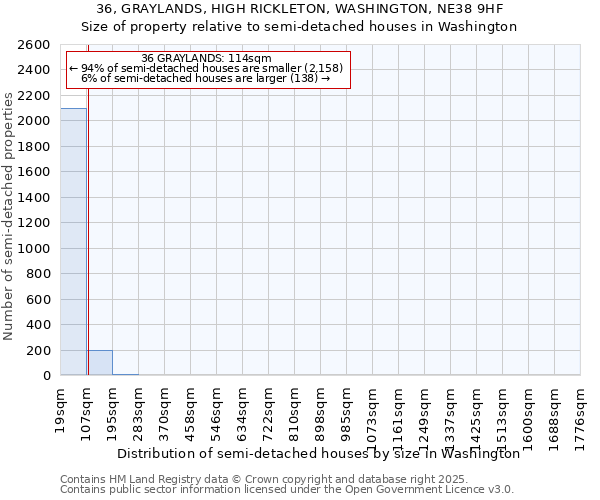 36, GRAYLANDS, HIGH RICKLETON, WASHINGTON, NE38 9HF: Size of property relative to detached houses in Washington