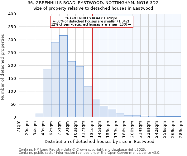 36, GREENHILLS ROAD, EASTWOOD, NOTTINGHAM, NG16 3DG: Size of property relative to detached houses in Eastwood