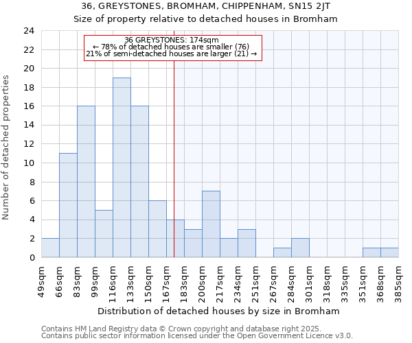 36, GREYSTONES, BROMHAM, CHIPPENHAM, SN15 2JT: Size of property relative to detached houses in Bromham