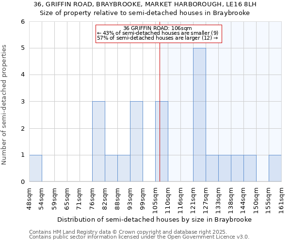 36, GRIFFIN ROAD, BRAYBROOKE, MARKET HARBOROUGH, LE16 8LH: Size of property relative to detached houses in Braybrooke