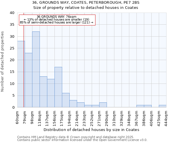 36, GROUNDS WAY, COATES, PETERBOROUGH, PE7 2BS: Size of property relative to detached houses in Coates