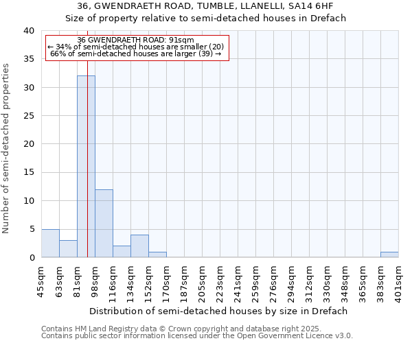 36, GWENDRAETH ROAD, TUMBLE, LLANELLI, SA14 6HF: Size of property relative to detached houses in Drefach