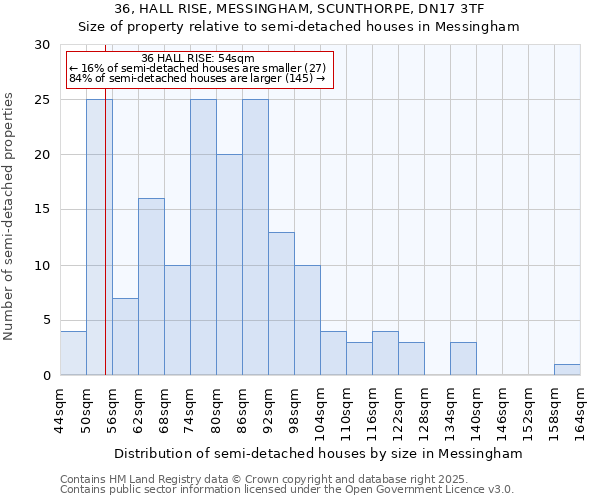 36, HALL RISE, MESSINGHAM, SCUNTHORPE, DN17 3TF: Size of property relative to detached houses in Messingham