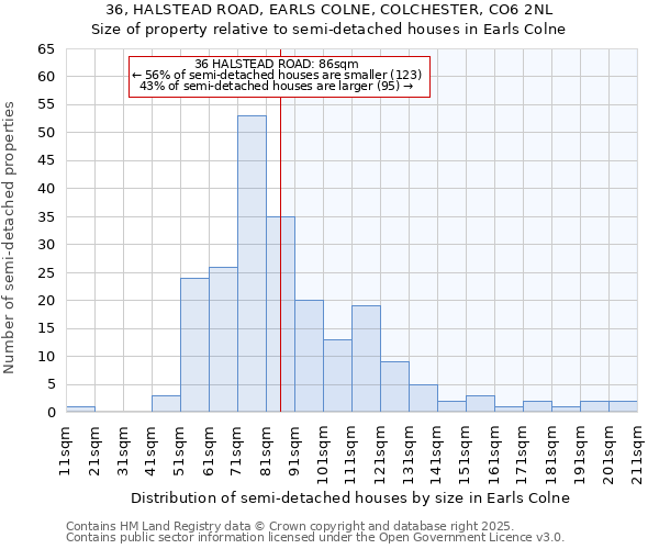 36, HALSTEAD ROAD, EARLS COLNE, COLCHESTER, CO6 2NL: Size of property relative to detached houses in Earls Colne