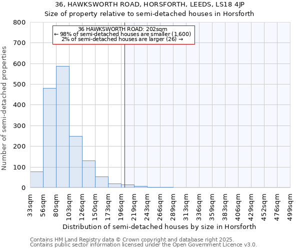 36, HAWKSWORTH ROAD, HORSFORTH, LEEDS, LS18 4JP: Size of property relative to detached houses in Horsforth