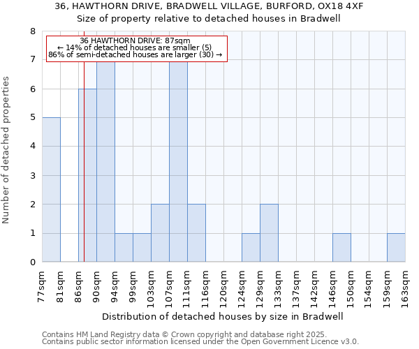 36, HAWTHORN DRIVE, BRADWELL VILLAGE, BURFORD, OX18 4XF: Size of property relative to detached houses in Bradwell