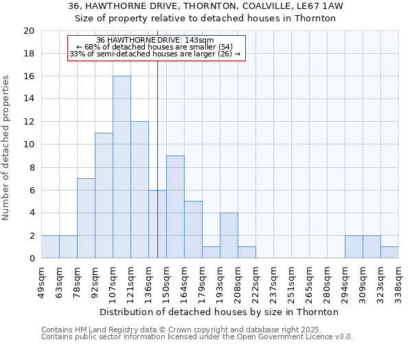 36, HAWTHORNE DRIVE, THORNTON, COALVILLE, LE67 1AW: Size of property relative to detached houses in Thornton