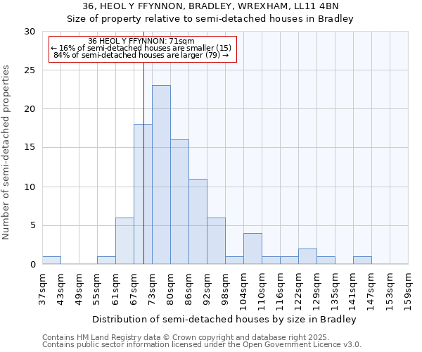 36, HEOL Y FFYNNON, BRADLEY, WREXHAM, LL11 4BN: Size of property relative to detached houses in Bradley