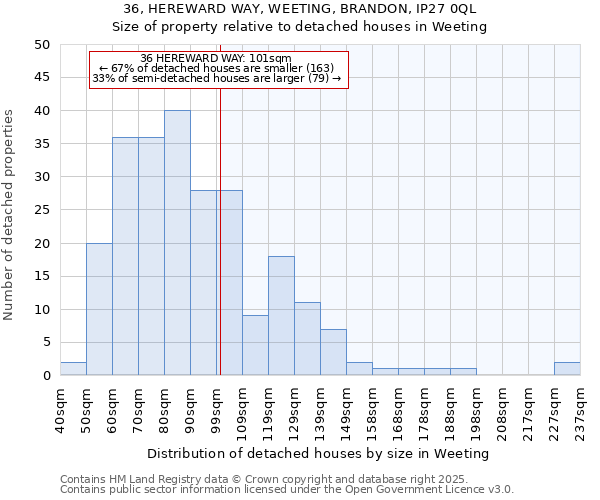 36, HEREWARD WAY, WEETING, BRANDON, IP27 0QL: Size of property relative to detached houses in Weeting