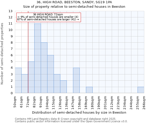 36, HIGH ROAD, BEESTON, SANDY, SG19 1PA: Size of property relative to detached houses in Beeston