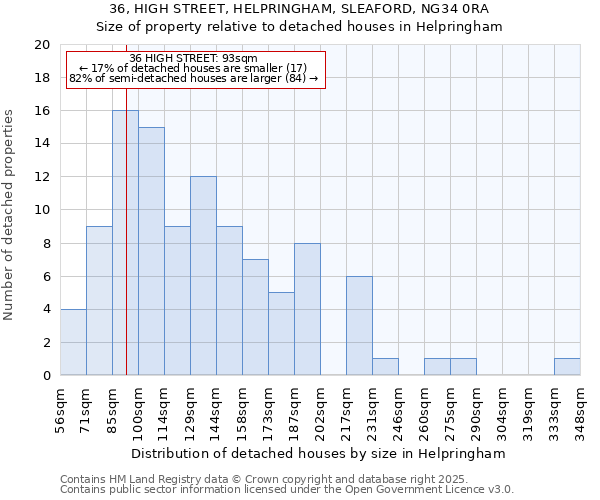 36, HIGH STREET, HELPRINGHAM, SLEAFORD, NG34 0RA: Size of property relative to detached houses in Helpringham