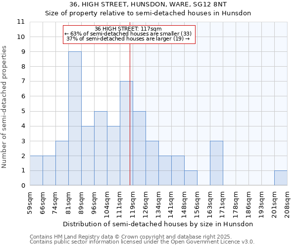 36, HIGH STREET, HUNSDON, WARE, SG12 8NT: Size of property relative to detached houses in Hunsdon