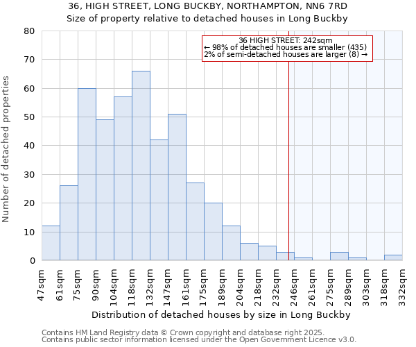 36, HIGH STREET, LONG BUCKBY, NORTHAMPTON, NN6 7RD: Size of property relative to detached houses in Long Buckby