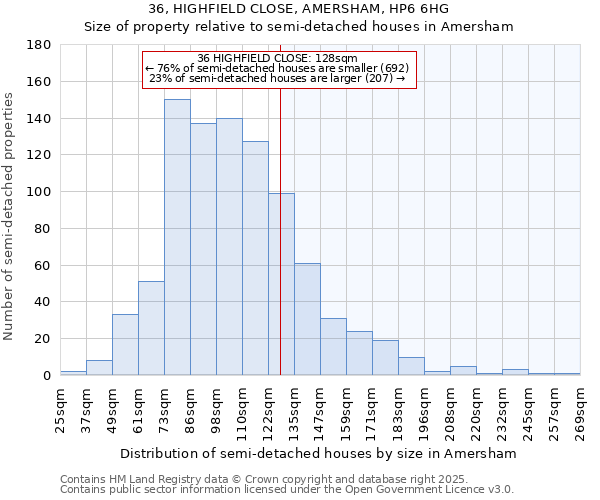 36, HIGHFIELD CLOSE, AMERSHAM, HP6 6HG: Size of property relative to detached houses in Amersham