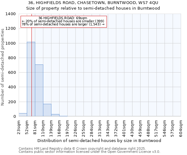 36, HIGHFIELDS ROAD, CHASETOWN, BURNTWOOD, WS7 4QU: Size of property relative to detached houses in Burntwood