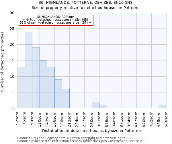 36, HIGHLANDS, POTTERNE, DEVIZES, SN10 5NS: Size of property relative to detached houses in Potterne