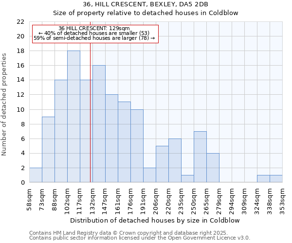 36, HILL CRESCENT, BEXLEY, DA5 2DB: Size of property relative to detached houses in Coldblow