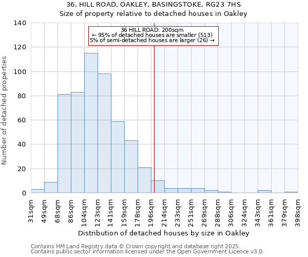 36, HILL ROAD, OAKLEY, BASINGSTOKE, RG23 7HS: Size of property relative to detached houses in Oakley