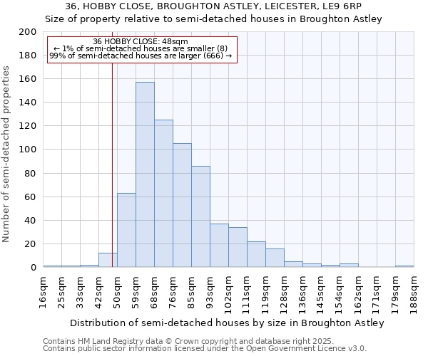 36, HOBBY CLOSE, BROUGHTON ASTLEY, LEICESTER, LE9 6RP: Size of property relative to detached houses in Broughton Astley