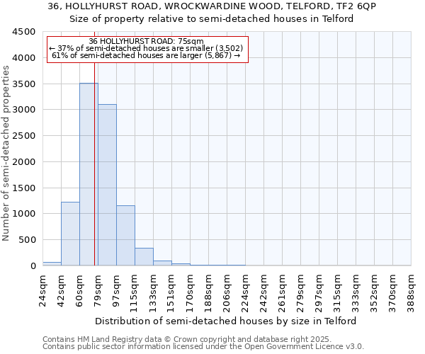 36, HOLLYHURST ROAD, WROCKWARDINE WOOD, TELFORD, TF2 6QP: Size of property relative to detached houses in Telford