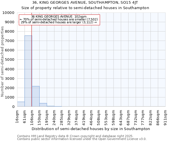 36, KING GEORGES AVENUE, SOUTHAMPTON, SO15 4JT: Size of property relative to detached houses in Southampton