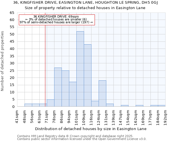 36, KINGFISHER DRIVE, EASINGTON LANE, HOUGHTON LE SPRING, DH5 0GJ: Size of property relative to detached houses in Easington Lane