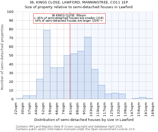 36, KINGS CLOSE, LAWFORD, MANNINGTREE, CO11 1EP: Size of property relative to detached houses in Lawford