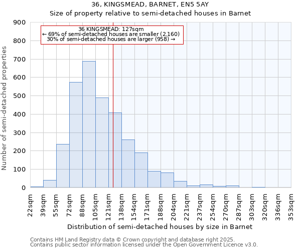 36, KINGSMEAD, BARNET, EN5 5AY: Size of property relative to detached houses in Barnet