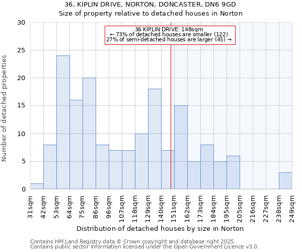 36, KIPLIN DRIVE, NORTON, DONCASTER, DN6 9GD: Size of property relative to detached houses in Norton