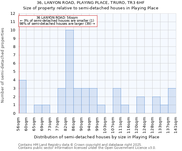 36, LANYON ROAD, PLAYING PLACE, TRURO, TR3 6HF: Size of property relative to detached houses in Playing Place