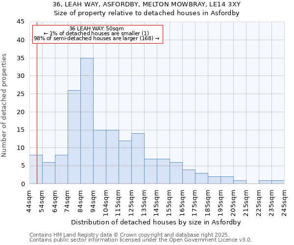 36, LEAH WAY, ASFORDBY, MELTON MOWBRAY, LE14 3XY: Size of property relative to detached houses in Asfordby