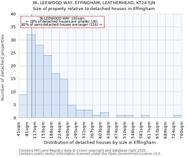 36, LEEWOOD WAY, EFFINGHAM, LEATHERHEAD, KT24 5JN: Size of property relative to detached houses in Effingham