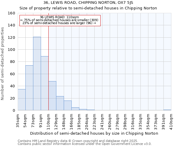 36, LEWIS ROAD, CHIPPING NORTON, OX7 5JS: Size of property relative to detached houses in Chipping Norton