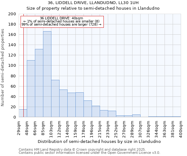 36, LIDDELL DRIVE, LLANDUDNO, LL30 1UH: Size of property relative to detached houses in Llandudno