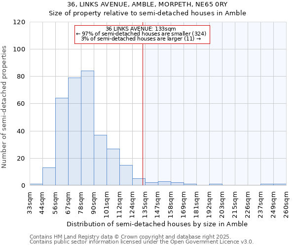 36, LINKS AVENUE, AMBLE, MORPETH, NE65 0RY: Size of property relative to detached houses in Amble