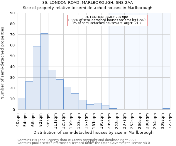 36, LONDON ROAD, MARLBOROUGH, SN8 2AA: Size of property relative to detached houses in Marlborough