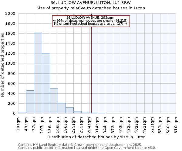 36, LUDLOW AVENUE, LUTON, LU1 3RW: Size of property relative to detached houses in Luton