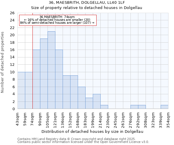 36, MAESBRITH, DOLGELLAU, LL40 1LF: Size of property relative to detached houses in Dolgellau