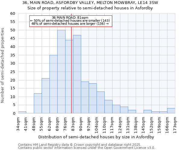 36, MAIN ROAD, ASFORDBY VALLEY, MELTON MOWBRAY, LE14 3SW: Size of property relative to detached houses in Asfordby