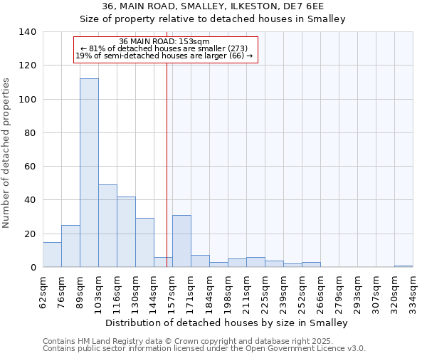 36, MAIN ROAD, SMALLEY, ILKESTON, DE7 6EE: Size of property relative to detached houses in Smalley