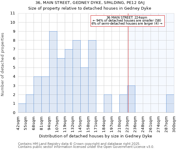 36, MAIN STREET, GEDNEY DYKE, SPALDING, PE12 0AJ: Size of property relative to detached houses in Gedney Dyke