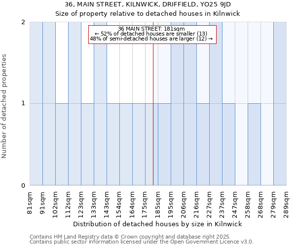 36, MAIN STREET, KILNWICK, DRIFFIELD, YO25 9JD: Size of property relative to detached houses in Kilnwick