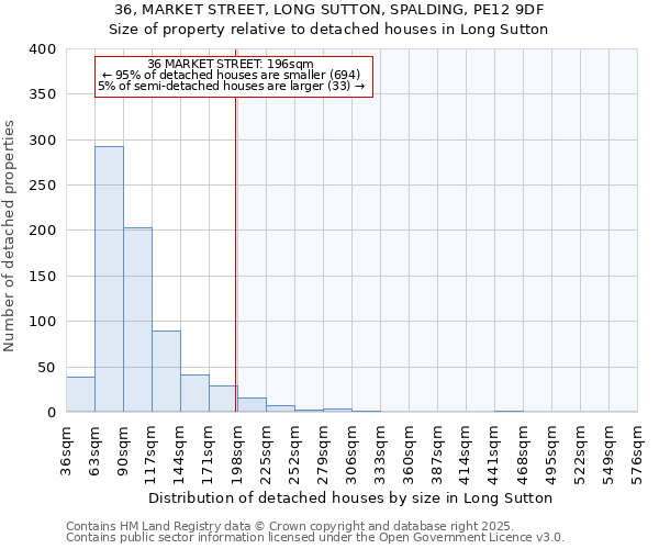 36, MARKET STREET, LONG SUTTON, SPALDING, PE12 9DF: Size of property relative to detached houses in Long Sutton