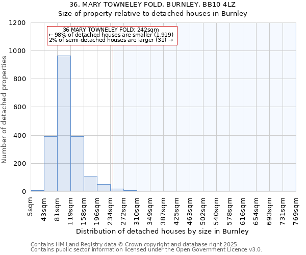 36, MARY TOWNELEY FOLD, BURNLEY, BB10 4LZ: Size of property relative to detached houses in Burnley