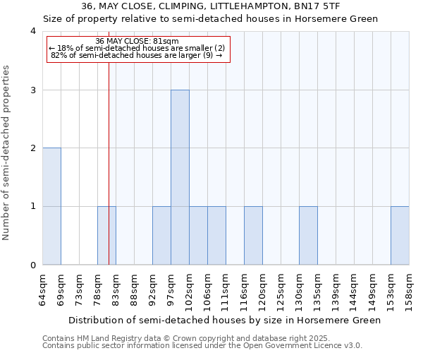 36, MAY CLOSE, CLIMPING, LITTLEHAMPTON, BN17 5TF: Size of property relative to detached houses in Horsemere Green