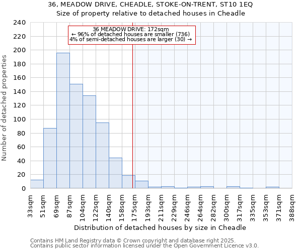 36, MEADOW DRIVE, CHEADLE, STOKE-ON-TRENT, ST10 1EQ: Size of property relative to detached houses in Cheadle