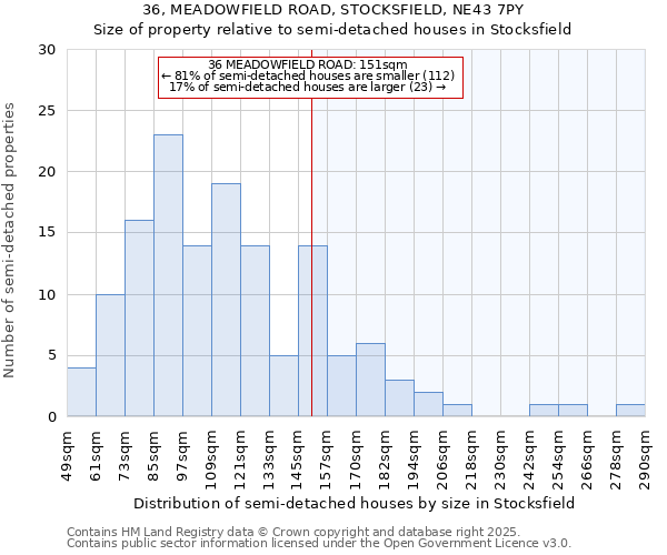 36, MEADOWFIELD ROAD, STOCKSFIELD, NE43 7PY: Size of property relative to detached houses in Stocksfield