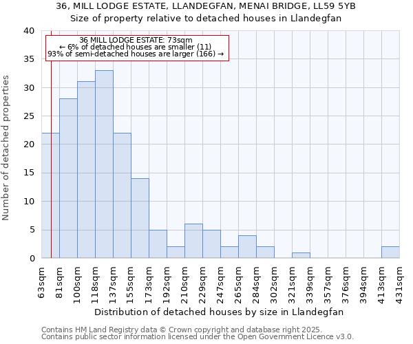 36, MILL LODGE ESTATE, LLANDEGFAN, MENAI BRIDGE, LL59 5YB: Size of property relative to detached houses in Llandegfan